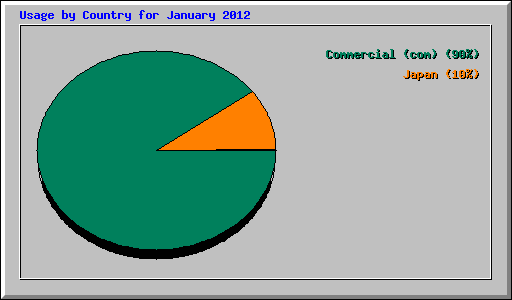 Usage by Country for January 2012