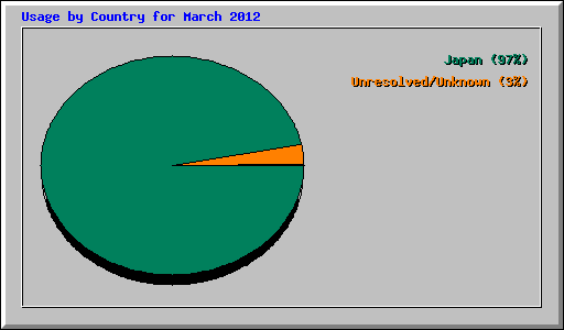 Usage by Country for March 2012