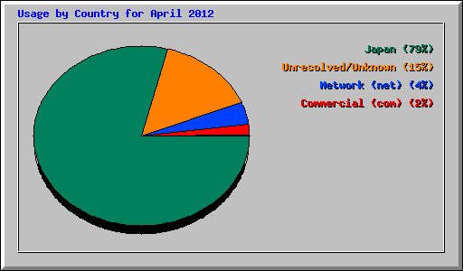 Usage by Country for April 2012