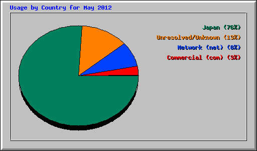 Usage by Country for May 2012