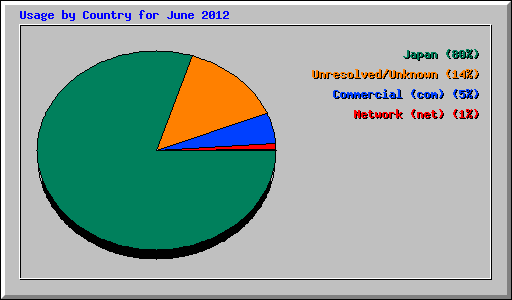 Usage by Country for June 2012