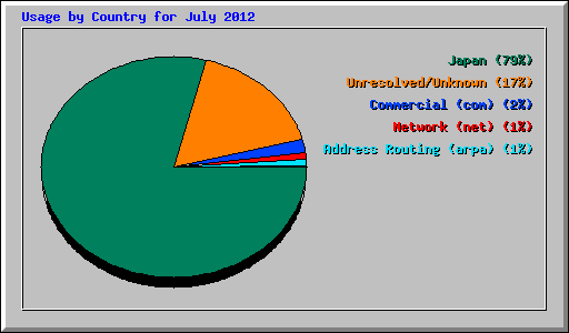 Usage by Country for July 2012