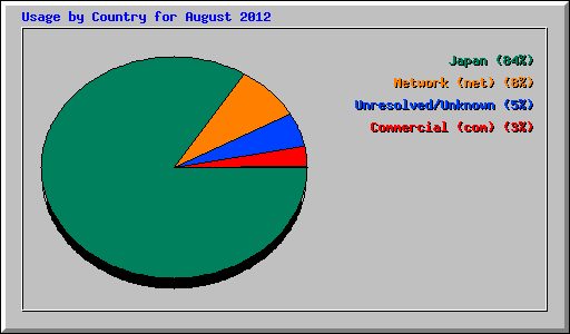 Usage by Country for August 2012
