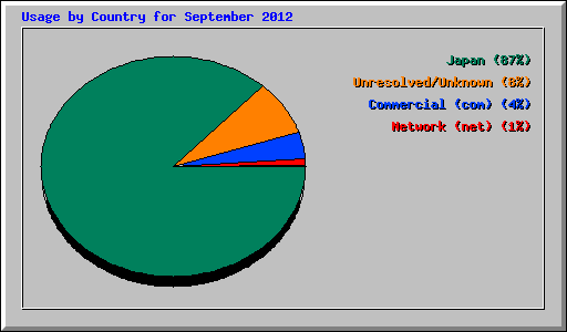 Usage by Country for September 2012