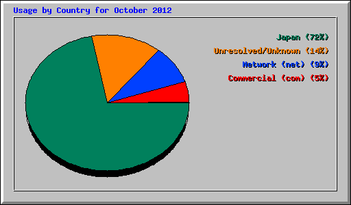 Usage by Country for October 2012