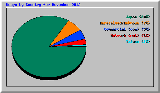 Usage by Country for November 2012