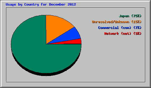 Usage by Country for December 2012