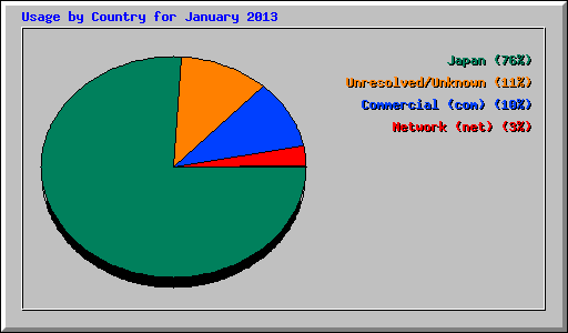 Usage by Country for January 2013