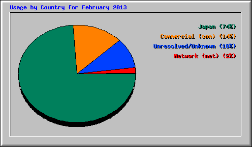 Usage by Country for February 2013