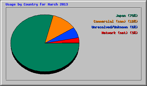 Usage by Country for March 2013