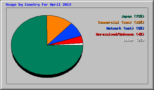 Usage by Country for April 2013