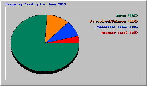 Usage by Country for June 2013