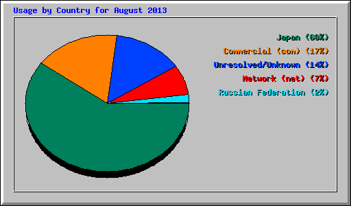 Usage by Country for August 2013