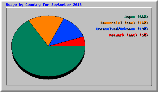 Usage by Country for September 2013