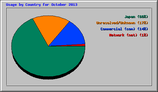 Usage by Country for October 2013