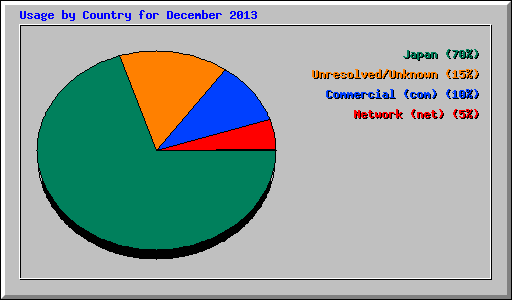 Usage by Country for December 2013