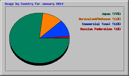 Usage by Country for January 2014