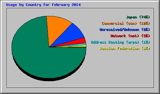 Usage by Country for February 2014