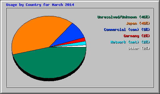 Usage by Country for March 2014