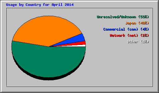Usage by Country for April 2014