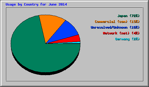 Usage by Country for June 2014