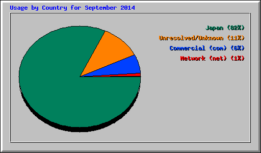 Usage by Country for September 2014