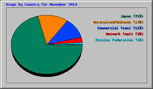 Usage by Country for November 2014