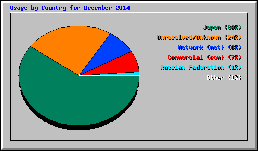 Usage by Country for December 2014