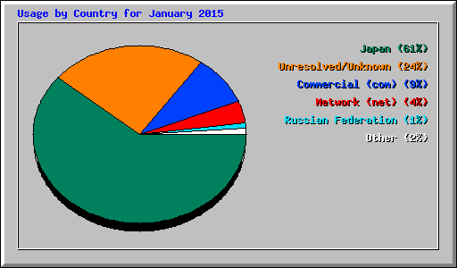 Usage by Country for January 2015