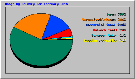Usage by Country for February 2015