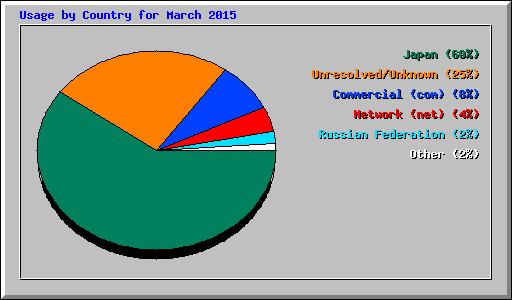 Usage by Country for March 2015