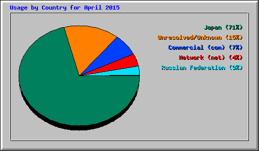 Usage by Country for April 2015