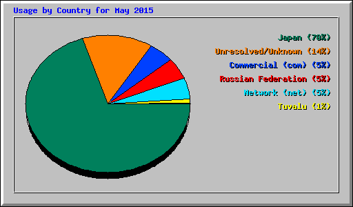 Usage by Country for May 2015