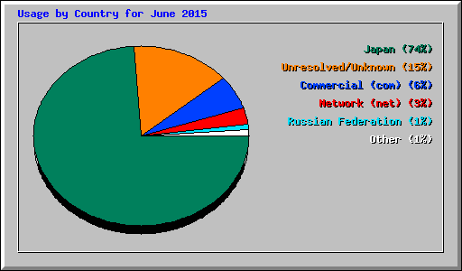 Usage by Country for June 2015