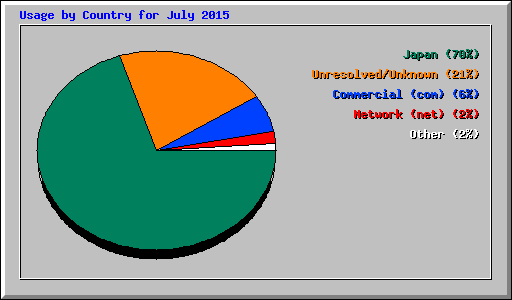 Usage by Country for July 2015
