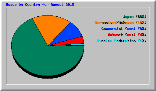Usage by Country for August 2015