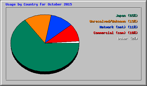 Usage by Country for October 2015