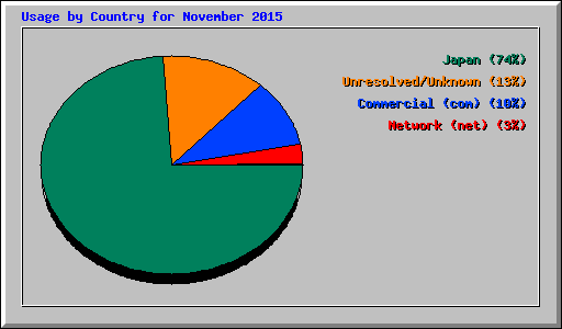Usage by Country for November 2015