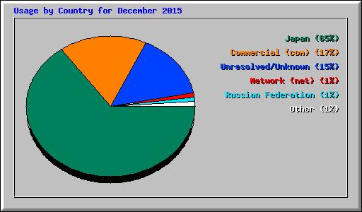 Usage by Country for December 2015
