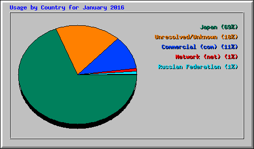 Usage by Country for January 2016