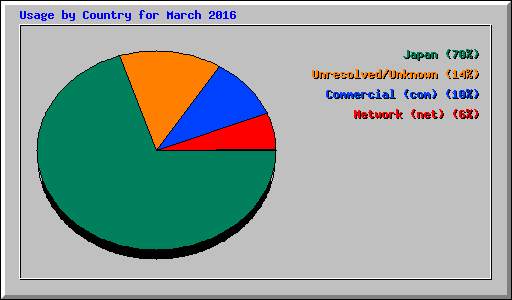 Usage by Country for March 2016