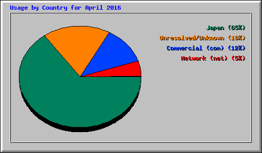 Usage by Country for April 2016