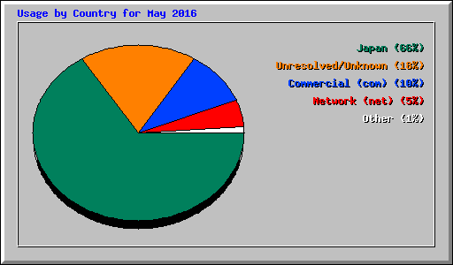 Usage by Country for May 2016