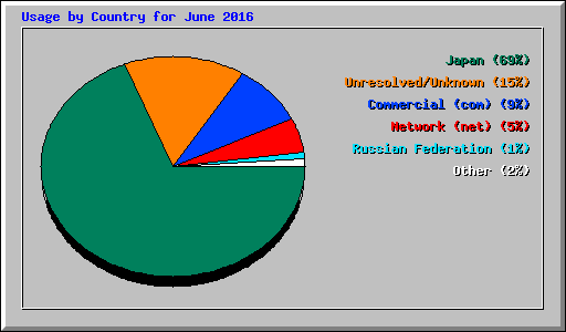 Usage by Country for June 2016