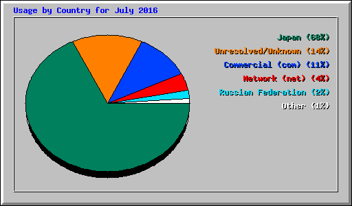 Usage by Country for July 2016