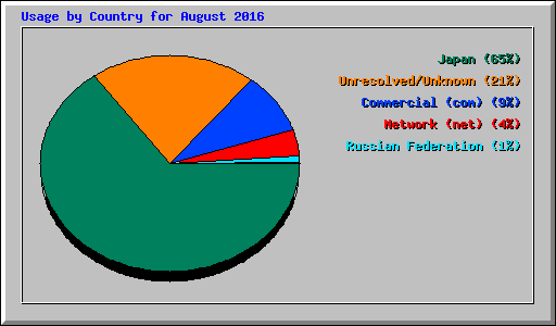 Usage by Country for August 2016