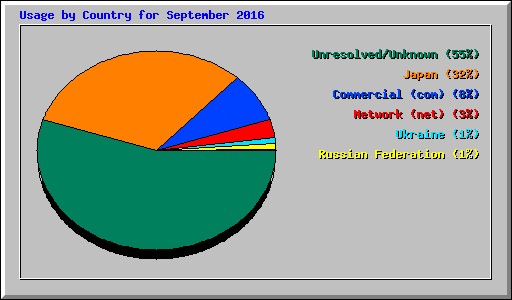 Usage by Country for September 2016