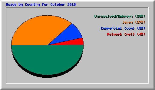 Usage by Country for October 2016