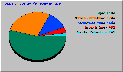 Usage by Country for December 2016