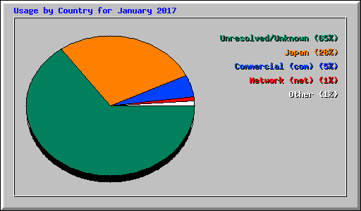 Usage by Country for January 2017